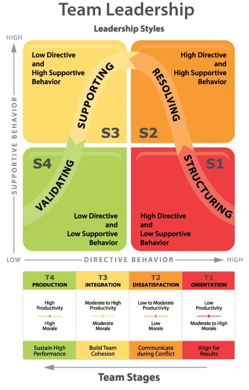 Team Leadership | Team Development