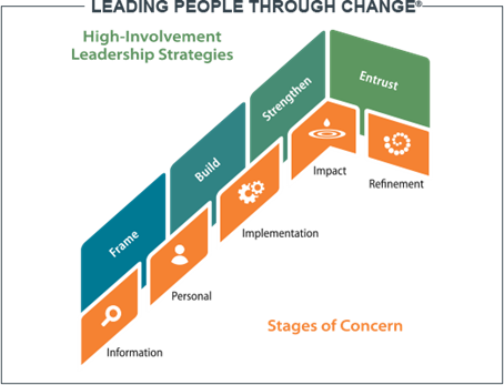 Leading People Through Change | Blanchard Australia | Change Management ...